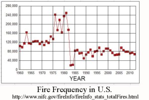 Fire frequency