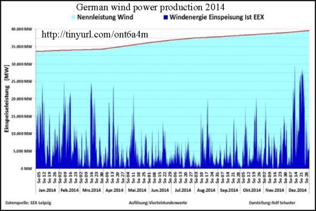 German wind power 2014