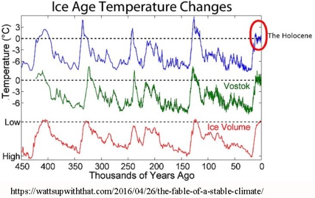 Holocene and ice ages