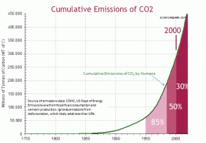 global-co2-human-emissions