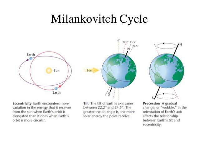 B-Milankovitch cycle