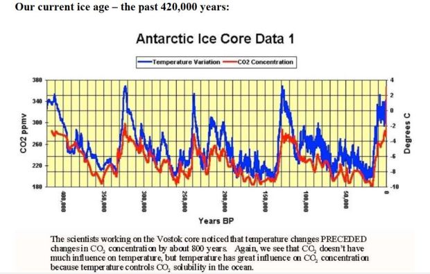 D-Our current ice age